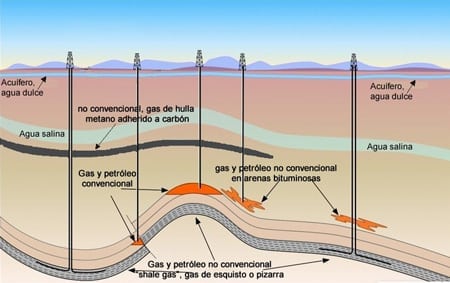 Yacimientos Gas natural